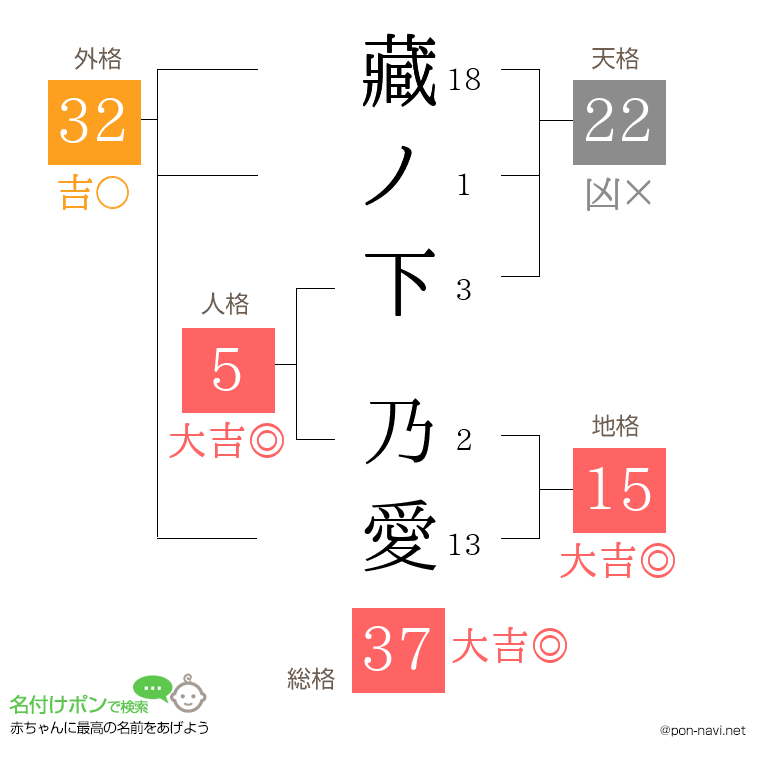 藏ノ下 乃愛さんの姓名判断結果