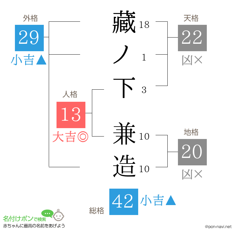 藏ノ下 兼造さんの姓名判断結果