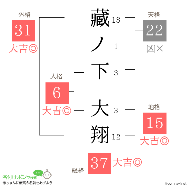 藏ノ下 大翔さんの姓名判断結果