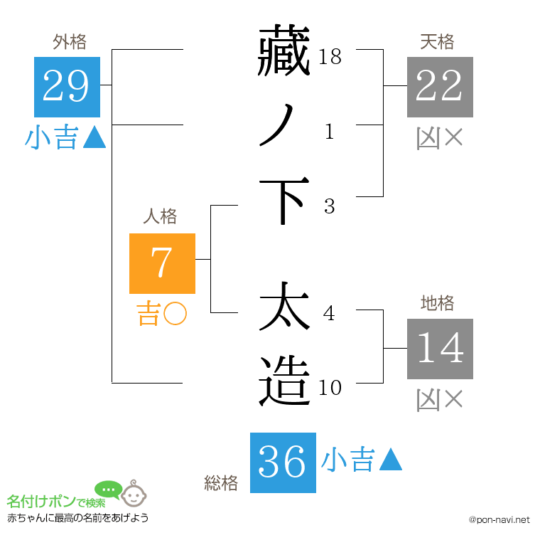 藏ノ下 太造さんの姓名判断結果