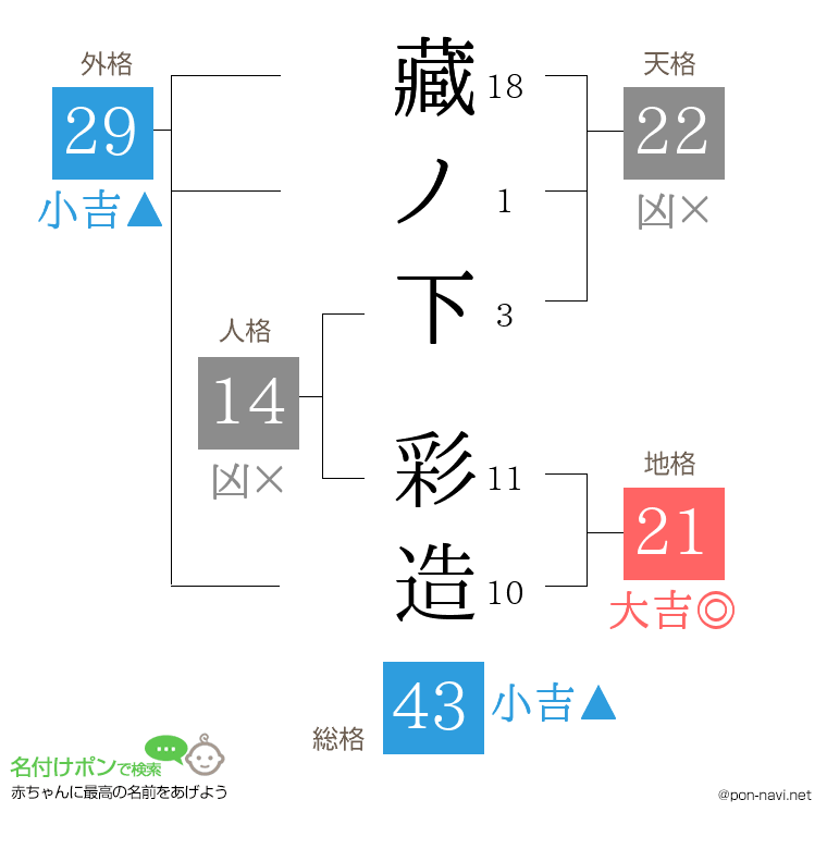 藏ノ下 彩造さんの姓名判断結果