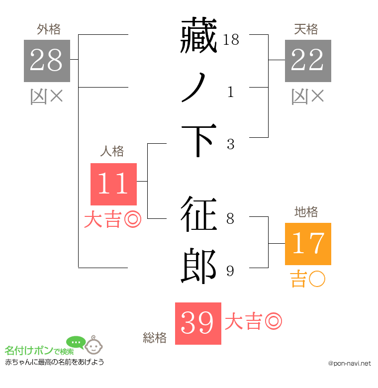 藏ノ下 征郎さんの姓名判断結果