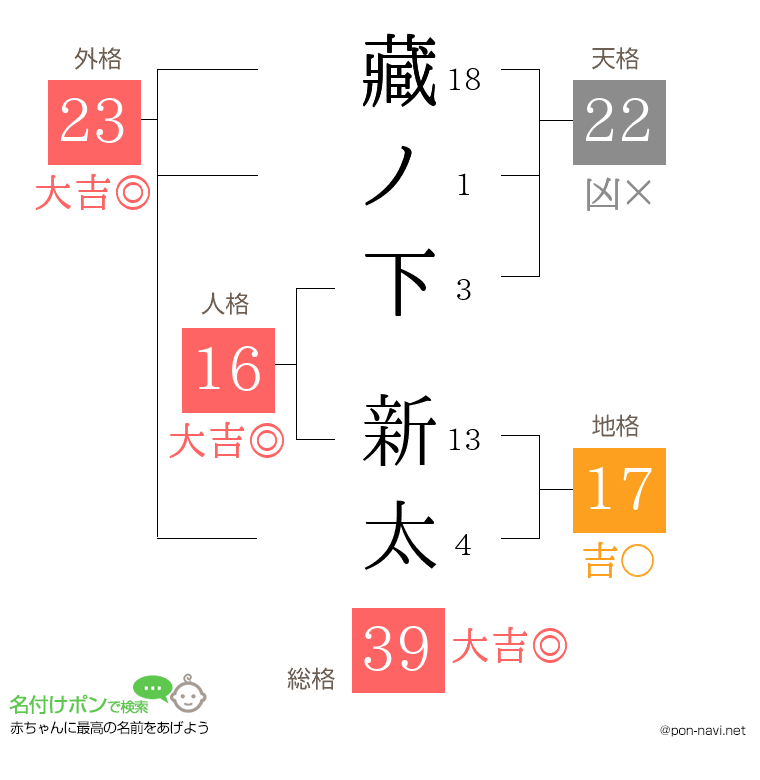 藏ノ下 新太さんの姓名判断結果