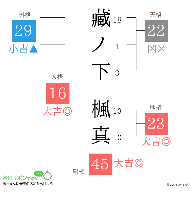 藏ノ下 楓真さんの姓名判断結果