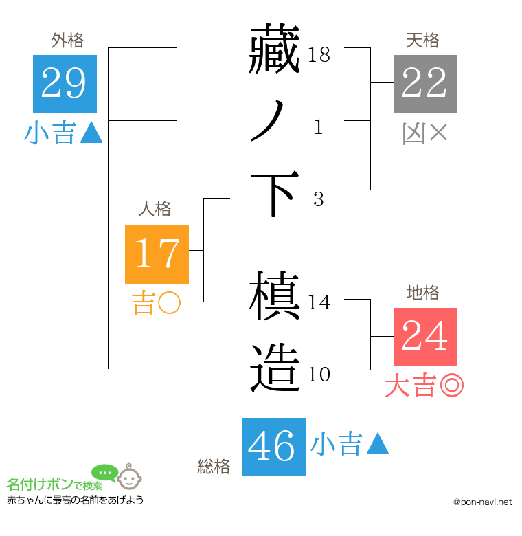 藏ノ下 槙造さんの姓名判断結果