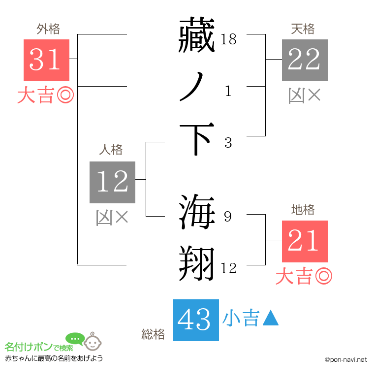 藏ノ下 海翔さんの姓名判断結果