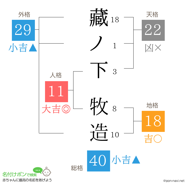 藏ノ下 牧造さんの姓名判断結果