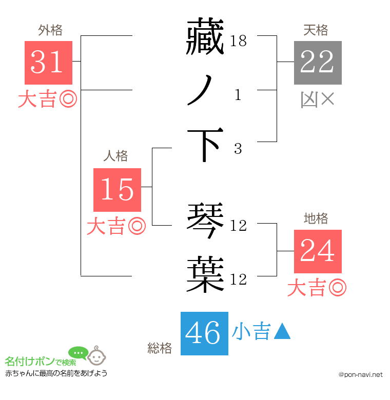 藏ノ下 琴葉さんの姓名判断結果