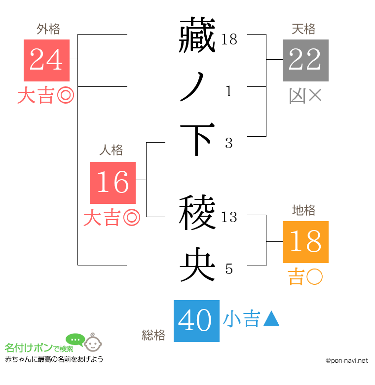 藏ノ下 稜央さんの姓名判断結果