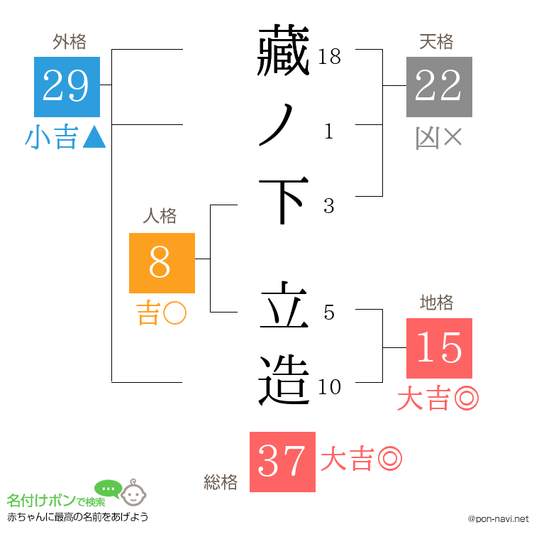 藏ノ下 立造さんの姓名判断結果