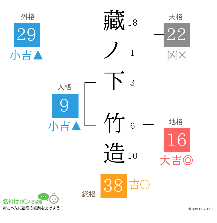 藏ノ下 竹造さんの姓名判断結果