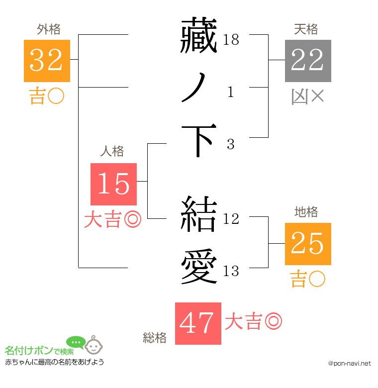 藏ノ下 結愛さんの姓名判断結果