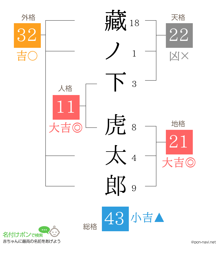 藏ノ下 虎太郎さんの姓名判断結果