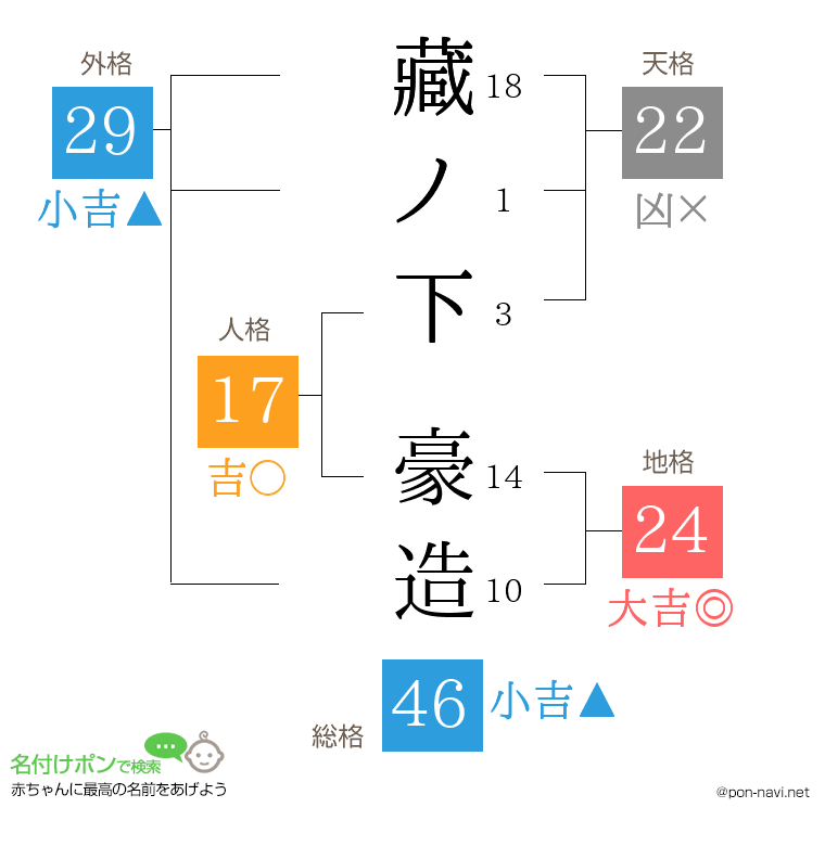 藏ノ下 豪造さんの姓名判断結果