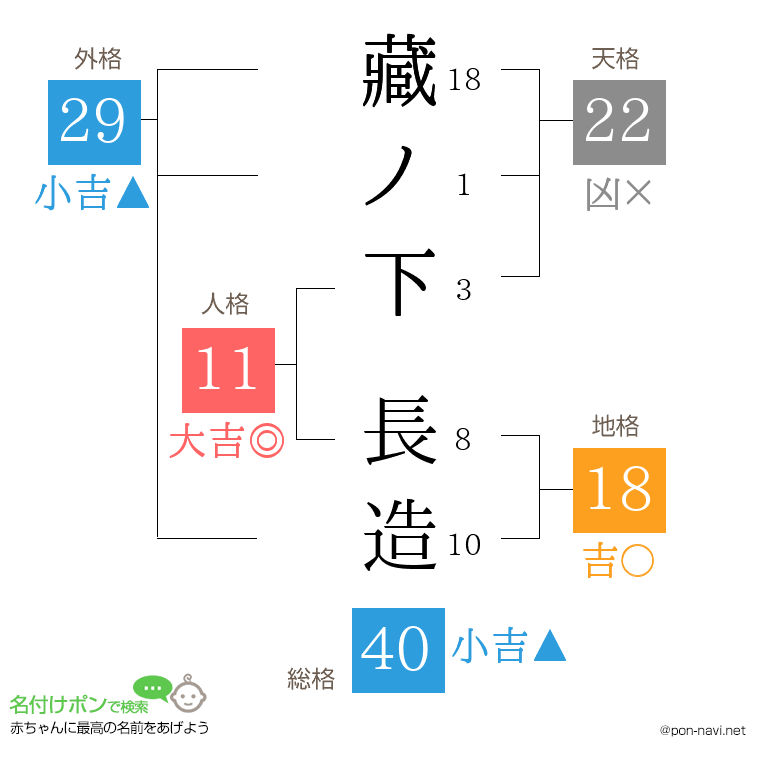 藏ノ下 長造さんの姓名判断結果