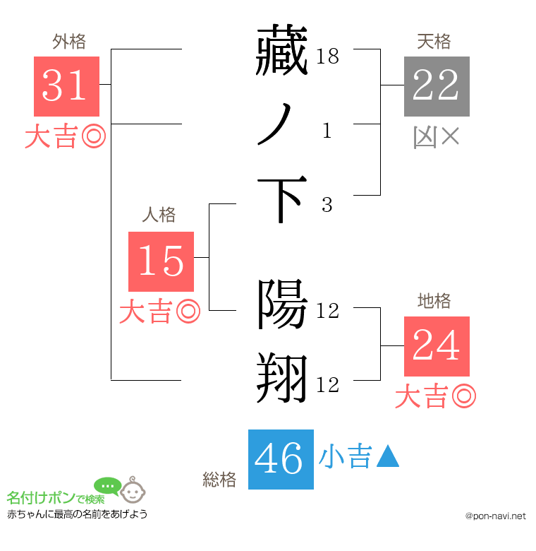 藏ノ下 陽翔さんの姓名判断結果