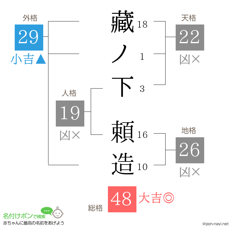 藏ノ下 頼造さんの姓名判断結果