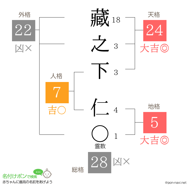 藏之下 仁さんの姓名判断結果