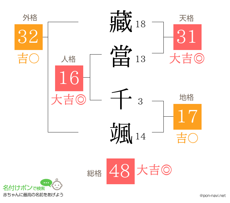 藏當 千颯さんの姓名判断結果