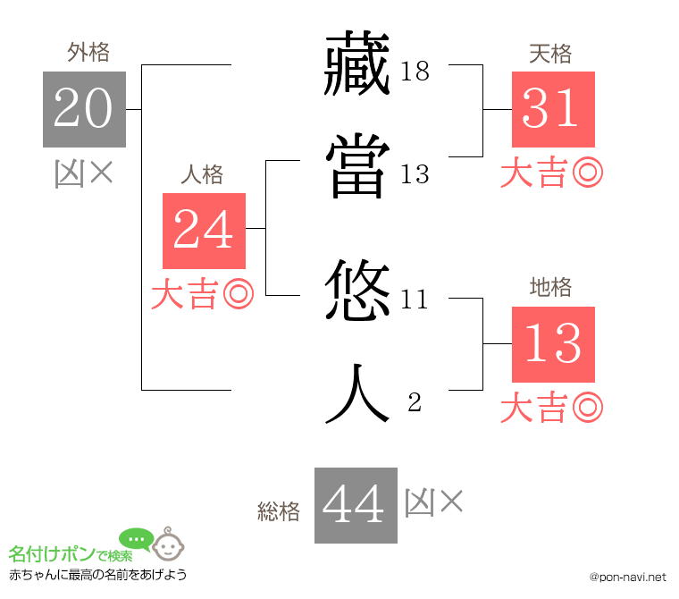藏當 悠人さんの姓名判断結果