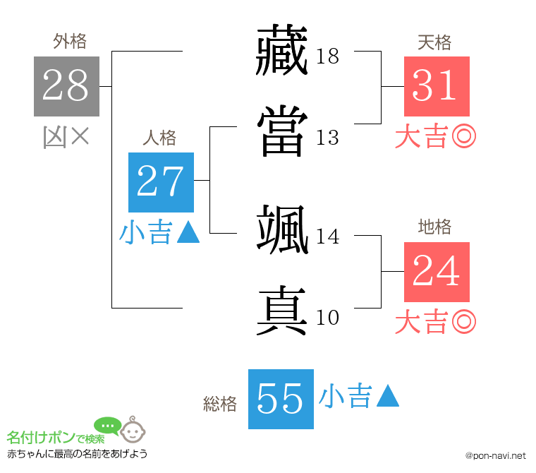 藏當 颯真さんの姓名判断結果