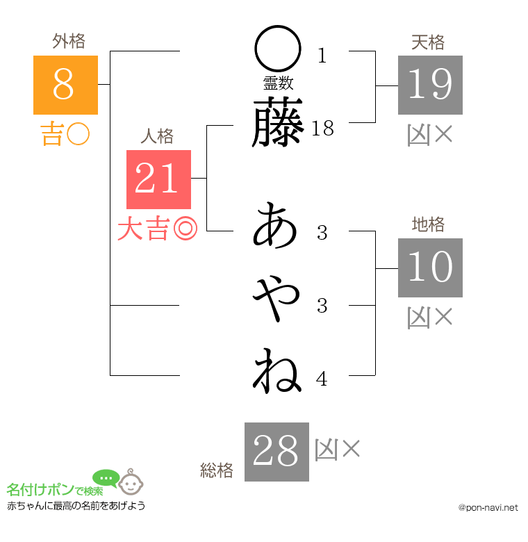 藤 あやねさんの姓名判断結果