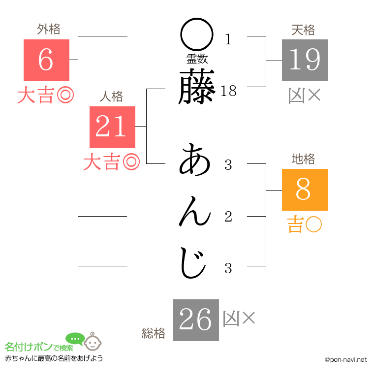 藤 あんじさんの姓名判断結果