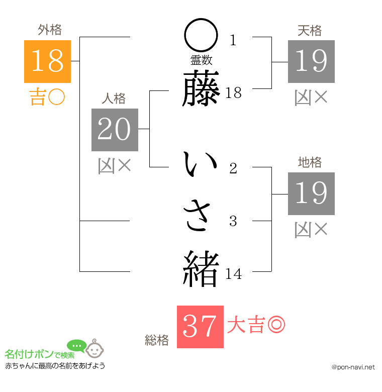 藤 いさ緒さんの姓名判断結果