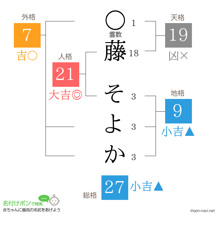 藤 そよかさんの姓名判断結果