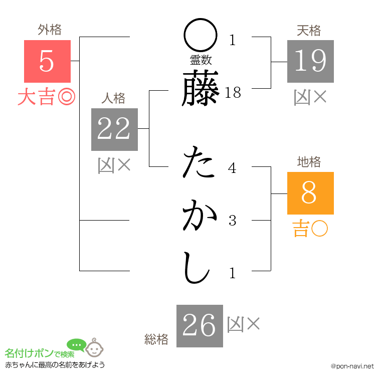 藤 たかしさんの姓名判断結果