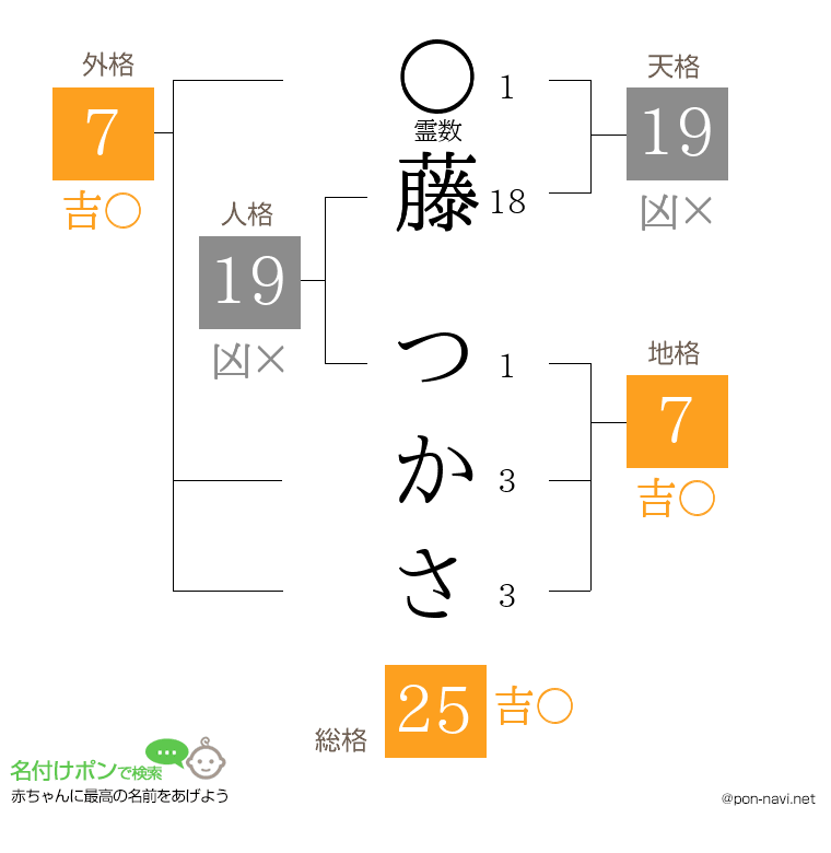 藤 つかささんの姓名判断結果