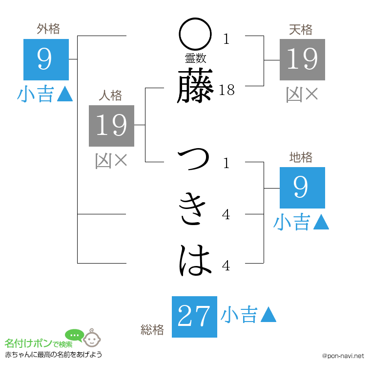 藤 つきはさんの姓名判断結果