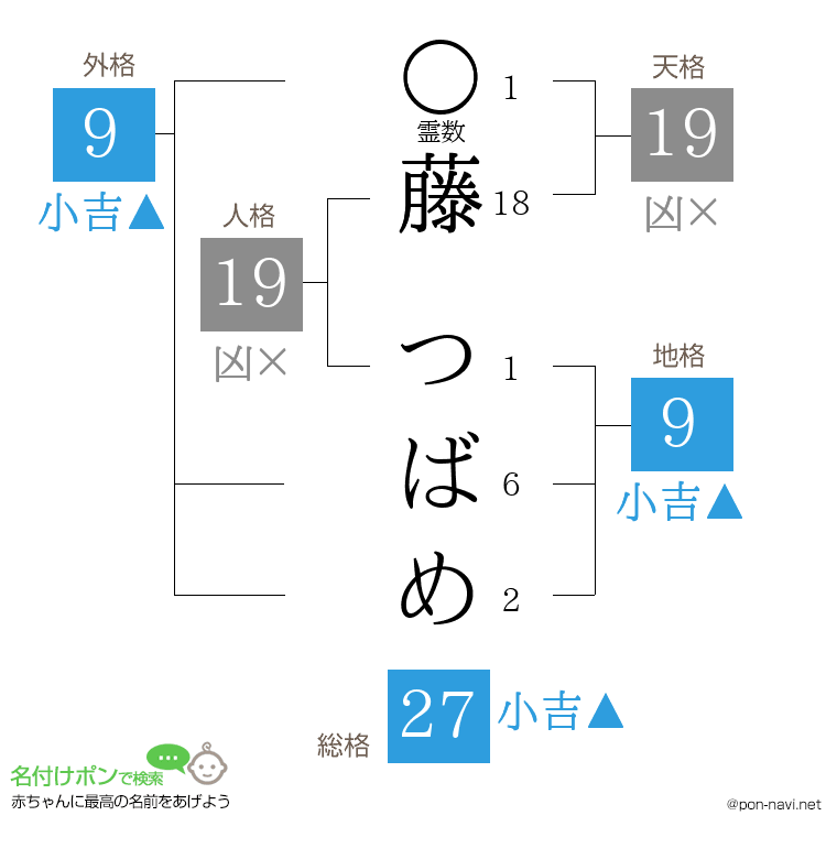 藤 つばめさんの姓名判断結果
