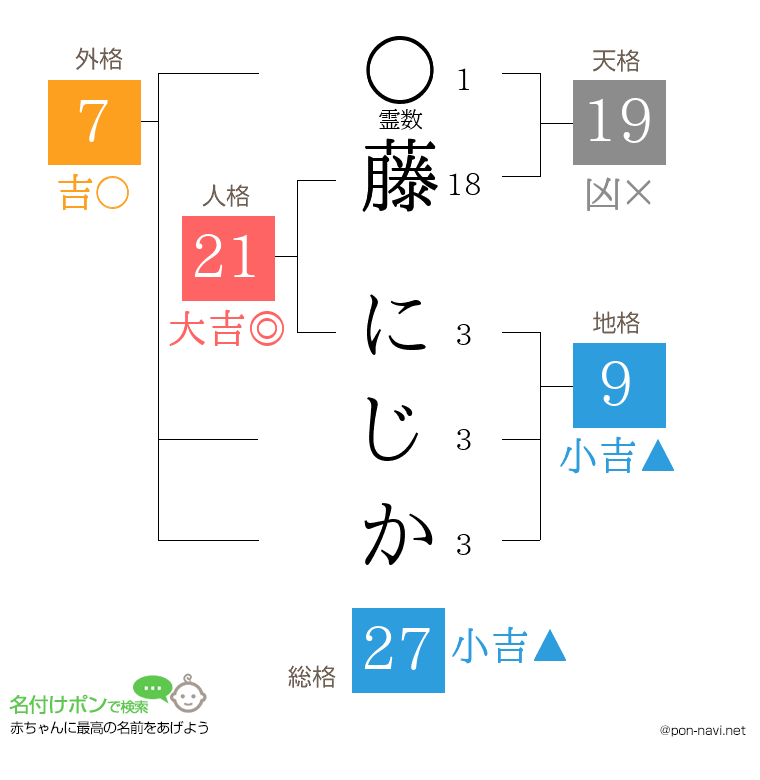 藤 にじかさんの姓名判断結果