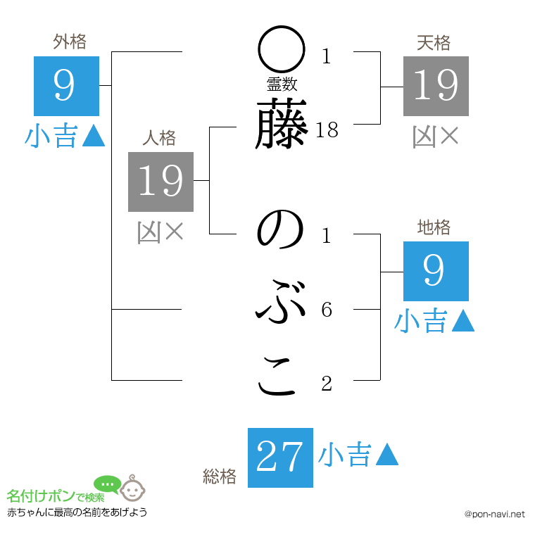 藤 のぶこさんの姓名判断結果