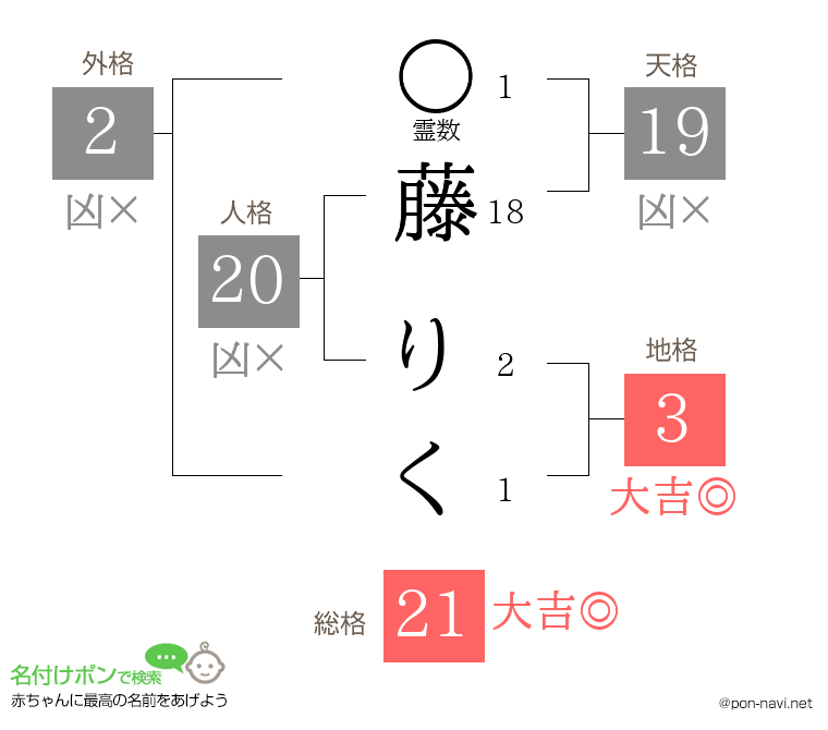 藤 りくさんの姓名判断結果