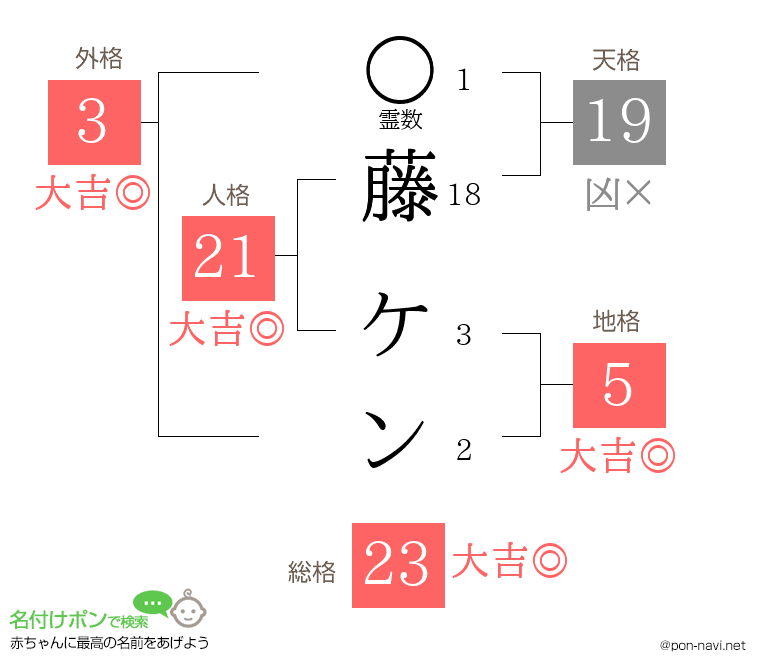 藤 ケンさんの姓名判断結果