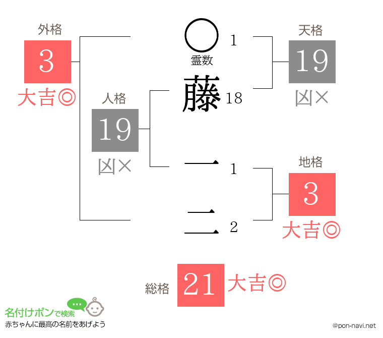 藤 一二さんの姓名判断結果
