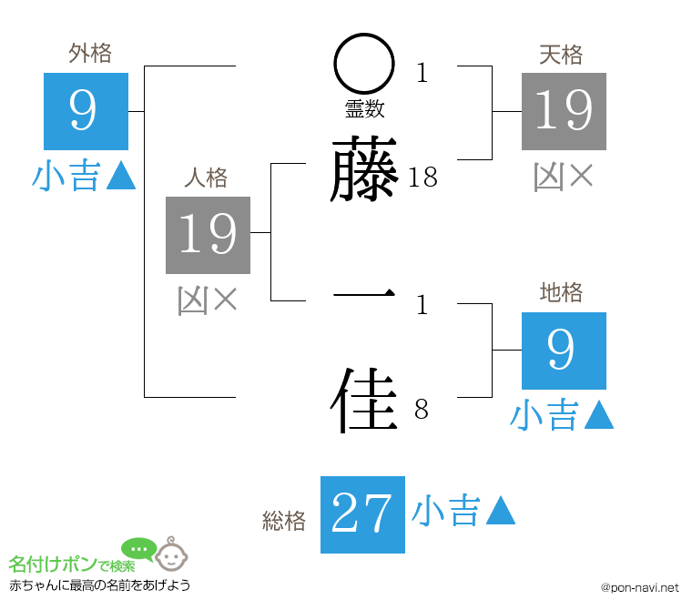 藤 一佳さんの姓名判断結果