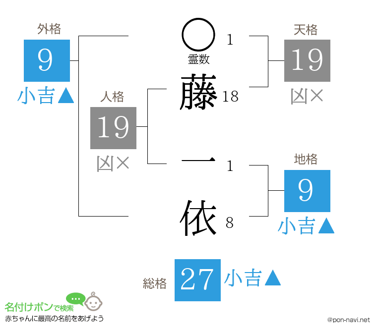 藤 一依さんの姓名判断結果
