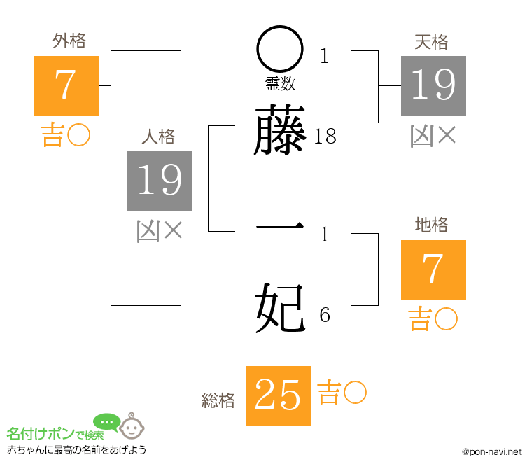 藤 一妃さんの姓名判断結果