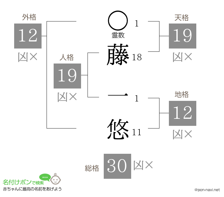 藤 一悠さんの姓名判断結果