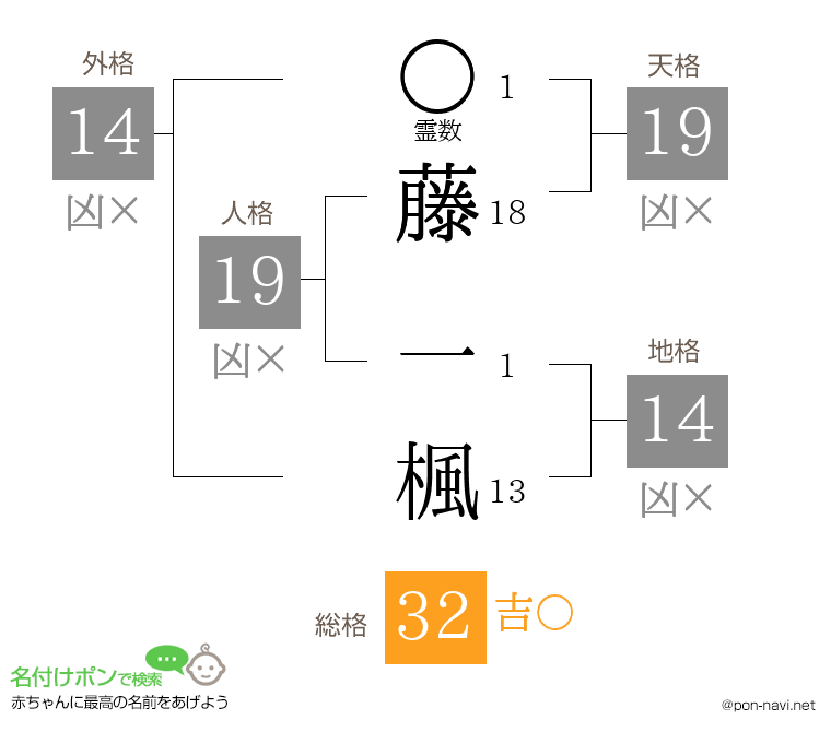 藤 一楓さんの姓名判断結果