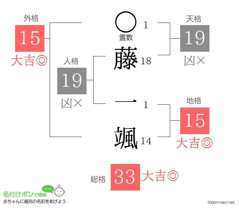 藤 一颯さんの姓名判断結果