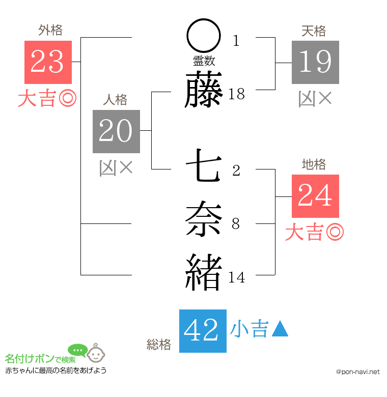 藤 七奈緒さんの姓名判断結果