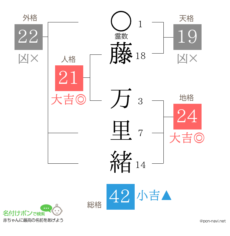 藤 万里緒さんの姓名判断結果