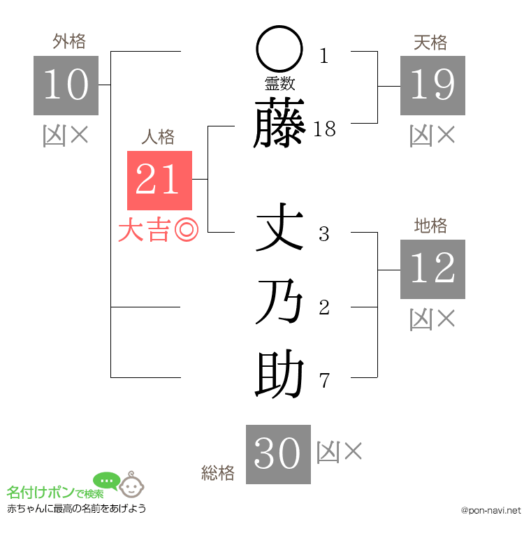 藤 丈乃助さんの姓名判断結果