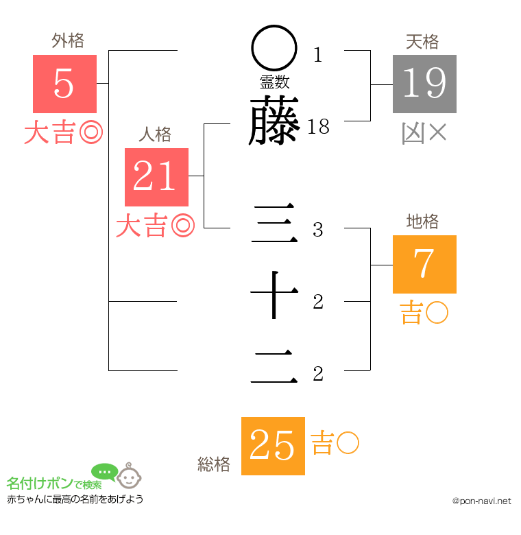藤 三十二さんの姓名判断結果