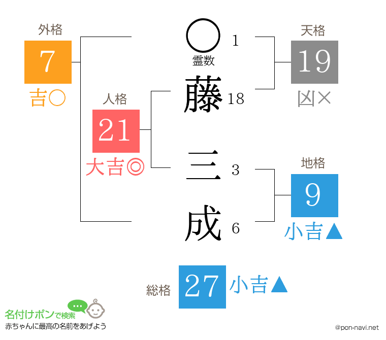 藤 三成さんの姓名判断結果