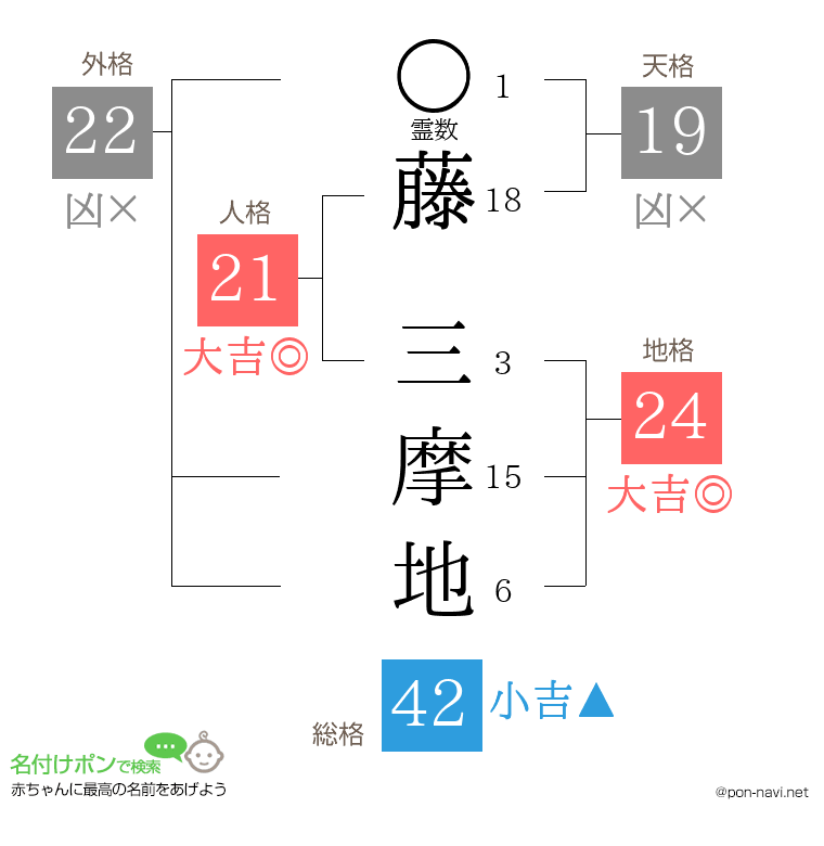 藤 三摩地さんの姓名判断結果